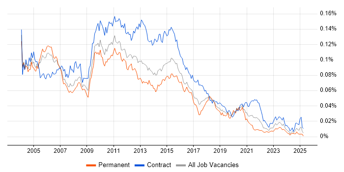 Job vacancy trend for Data Warehouse Analyst in the UK Job vacancy trend for Data Warehouse Analyst in the UK