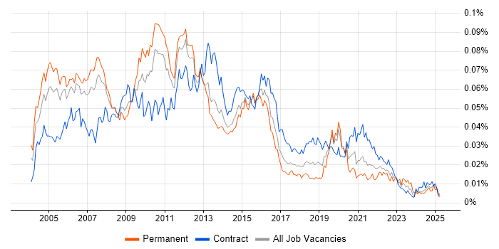 Job vacancy trend for Data Warehouse Architect in the UK Job vacancy trend for Data Warehouse Architect in the UK