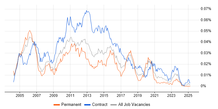 Job vacancy trend for Data Warehouse Business Analyst in the UK Job vacancy trend for Data Warehouse Business Analyst in the UK