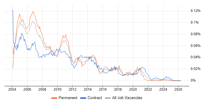 Data Warehouse Consultant job vacancy trend in the UK