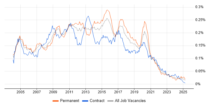 Job vacancy trend for Data Warehouse Developer in the UK Job vacancy trend for Data Warehouse Developer in the UK