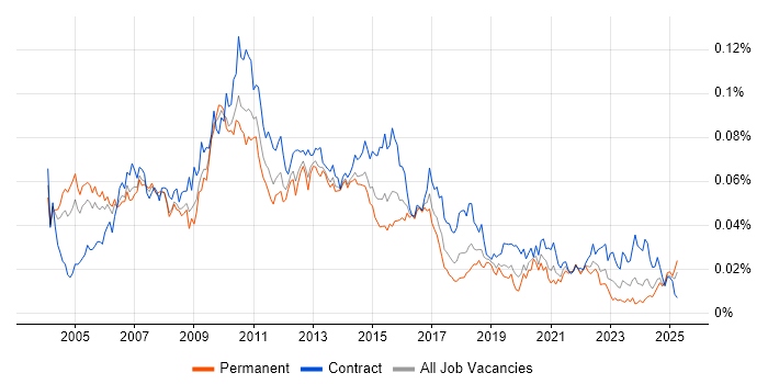 Job vacancy trend for Data Warehouse Manager in the UK Job vacancy trend for Data Warehouse Manager in the UK