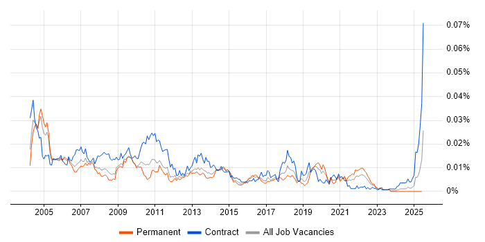Job vacancy trend for Data Warehouse Specialist in the UK Job vacancy trend for Data Warehouse Specialist in the UK