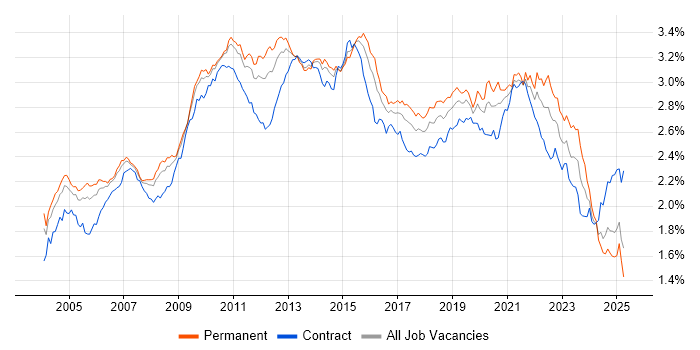 Job vacancy trend for Data Warehouse in the UK Job vacancy trend for Data Warehouse in the UK