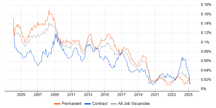 Job vacancy trend for Database Analyst in the UK Job vacancy trend for Database Analyst in the UK