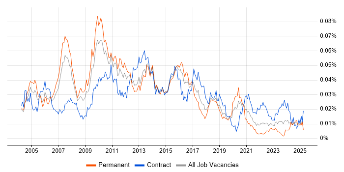 Job vacancy trend for Database Architect in the UK Job vacancy trend for Database Architect in the UK