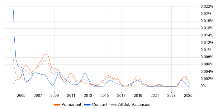 Job vacancy trend for Database Assistant in the UK Job vacancy trend for Database Assistant in the UK