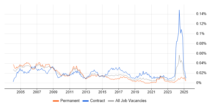Job vacancy trend for Database Consultant in the UK Job vacancy trend for Database Consultant in the UK