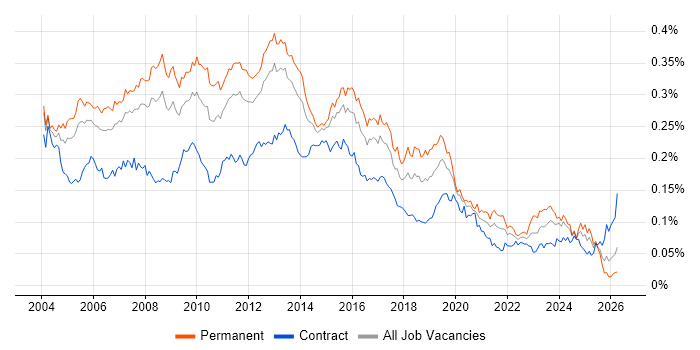 Database Developer Job Trends, Salaries & Skill Sets | IT Jobs Watch