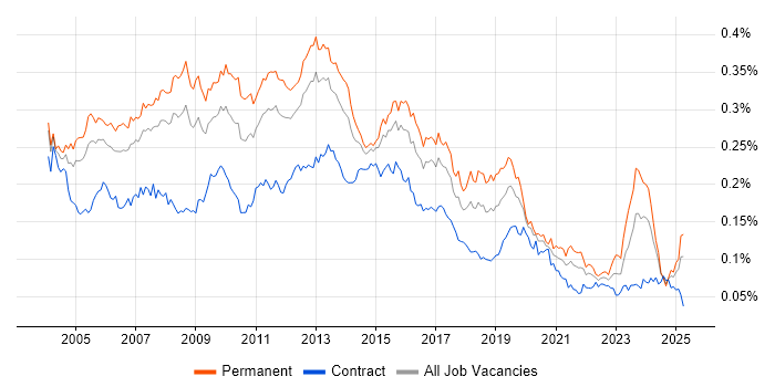Job vacancy trend for Database Developer in the UK Job vacancy trend for Database Developer in the UK