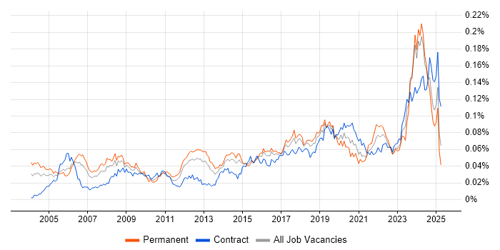 Job vacancy trend for Database Engineer in the UK Job vacancy trend for Database Engineer in the UK
