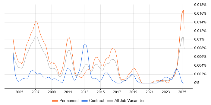 Job vacancy trend for Database Executive in the UK Job vacancy trend for Database Executive in the UK