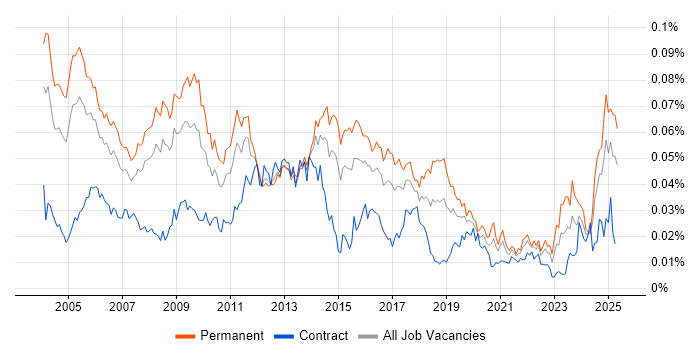 Job vacancy trend for Database Manager in the UK Job vacancy trend for Database Manager in the UK