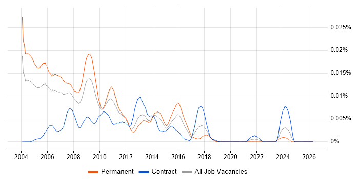 Database Marketing Analyst job vacancy trend in the UK