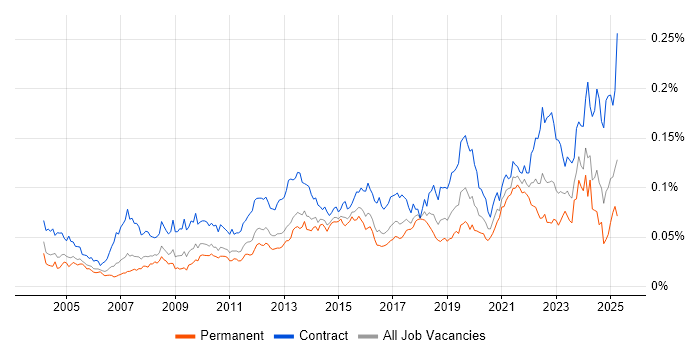 Job vacancy trend for Database Migration in the UK Job vacancy trend for Database Migration in the UK