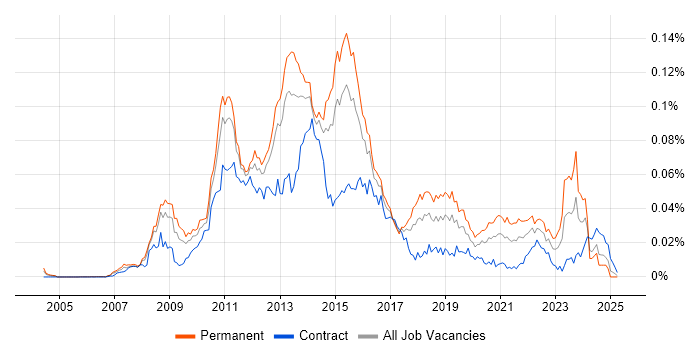 Job vacancy trend for Database Mirroring in the UK Job vacancy trend for Database Mirroring in the UK
