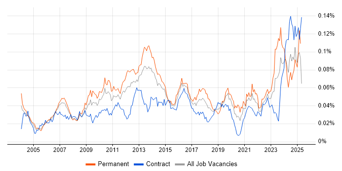 Job vacancy trend for Database Optimisation in the UK Job vacancy trend for Database Optimisation in the UK