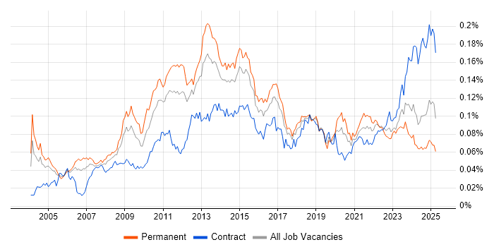 Job vacancy trend for Database Security in the UK Job vacancy trend for Database Security in the UK