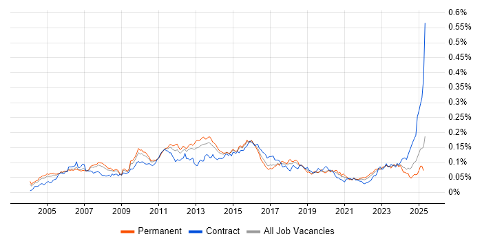Job vacancy trend for Database Tuning in the UK Job vacancy trend for Database Tuning in the UK
