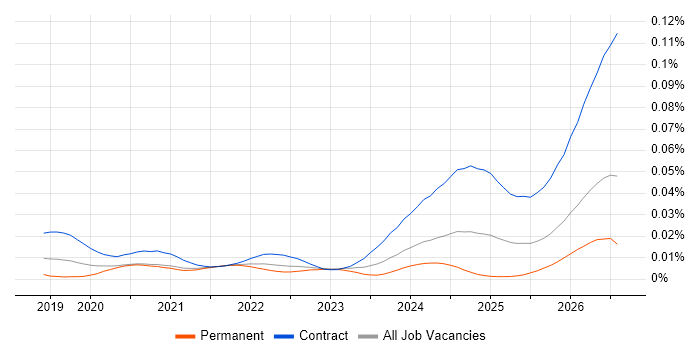 Databricks Architect job vacancy trend in the UK
