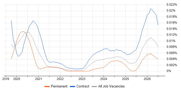 Databricks Consultant job vacancy trend in the UK