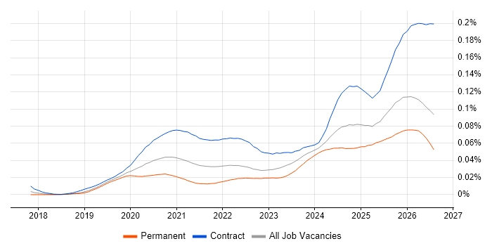 Databricks Data Engineer job vacancy trend in the UK