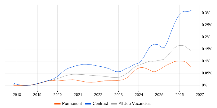 Databricks Engineer job vacancy trend in the UK