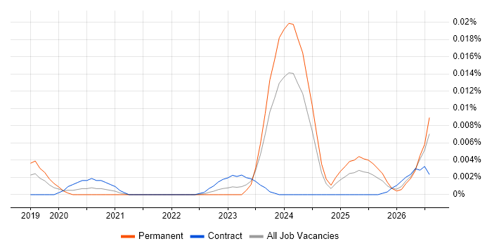 Databricks Software Engineer job vacancy trend in the UK