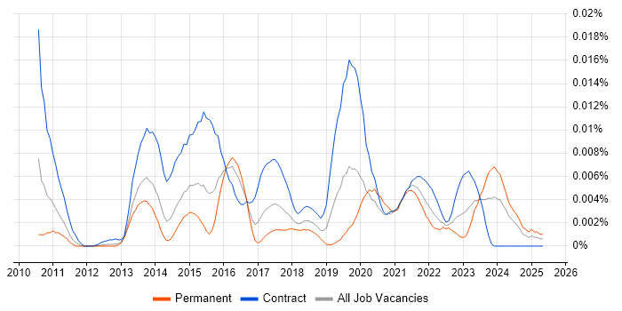 Job vacancy trend for DatAdvantage in the UK Job vacancy trend for DatAdvantage in the UK