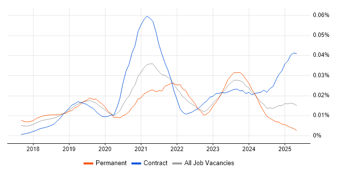 Job vacancy trend for Dataiku in the UK Job vacancy trend for Dataiku in the UK