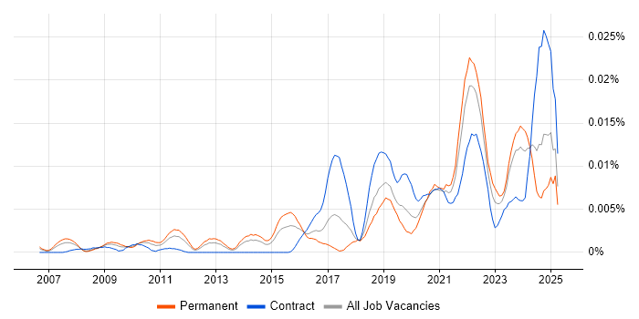 Job vacancy trend for DataOps Engineer in the UK Job vacancy trend for DataOps Engineer in the UK