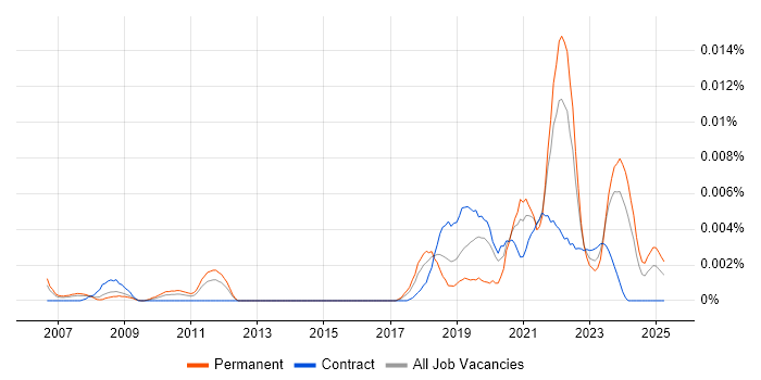 Job vacancy trend for DataOps Leader in the UK Job vacancy trend for DataOps Leader in the UK