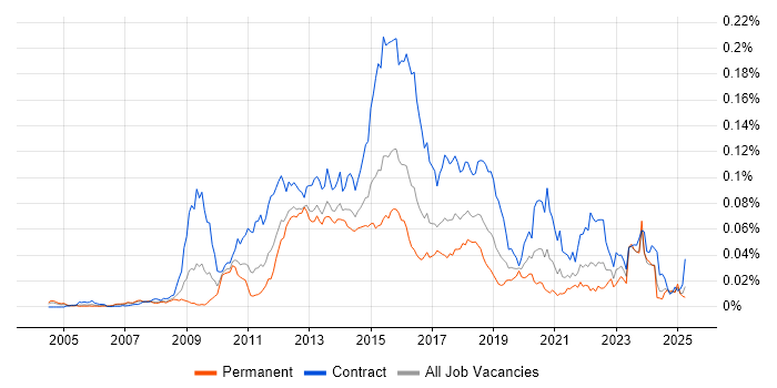 Job vacancy trend for DataPower in the UK