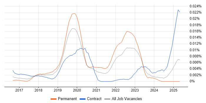 Job vacancy trend for DataRobot in the UK Job vacancy trend for DataRobot in the UK