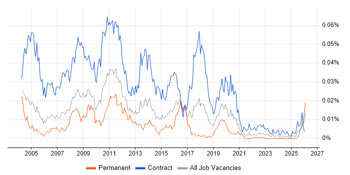 DataStage Developer job vacancy trend in the UK