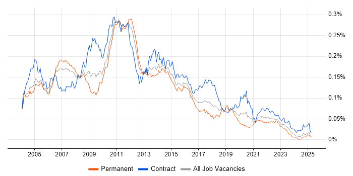 Job vacancy trend for DataStage in the UK Job vacancy trend for DataStage in the UK