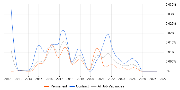 DataStax job vacancy trend in the UK