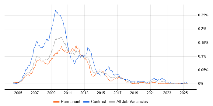 Job vacancy trend for DataSynapse in the UK Job vacancy trend for DataSynapse in the UK