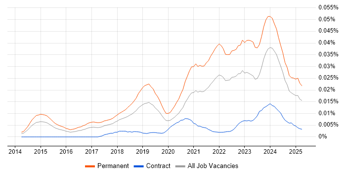 Job vacancy trend for Datto in the UK Job vacancy trend for Datto in the UK