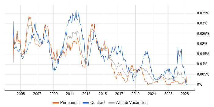 Job vacancy trend for DB2 Administrator in the UK Job vacancy trend for DB2 Administrator in the UK
