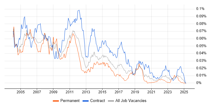 Job vacancy trend for DB2 DBA in the UK Job vacancy trend for DB2 DBA in the UK