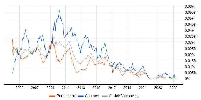 Job vacancy trend for DB2 Developer in the UK Job vacancy trend for DB2 Developer in the UK