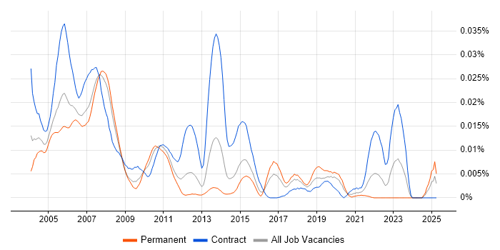 Job vacancy trend for DB2 Programmer in the UK Job vacancy trend for DB2 Programmer in the UK