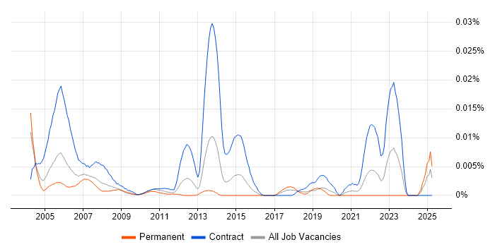 Job vacancy trend for DB2 Systems Programmer in the UK Job vacancy trend for DB2 Systems Programmer in the UK