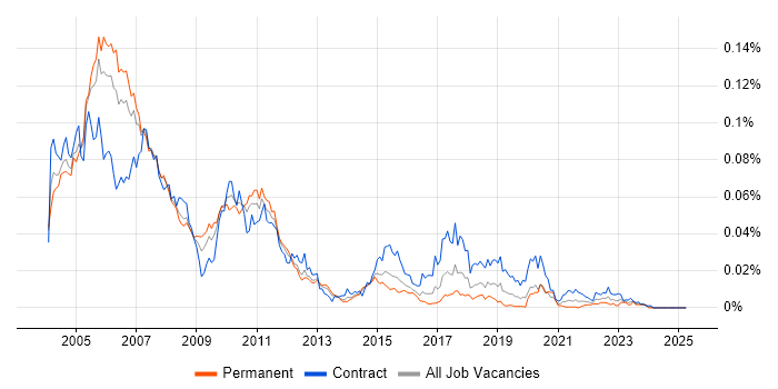 Job vacancy trend for DB2 UDB in the UK Job vacancy trend for DB2 UDB in the UK