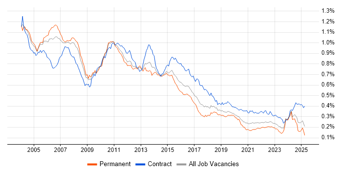 Job vacancy trend for DB2 in the UK Job vacancy trend for DB2 in the UK