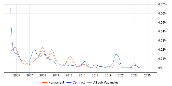 Job vacancy trend for dBASE in the UK