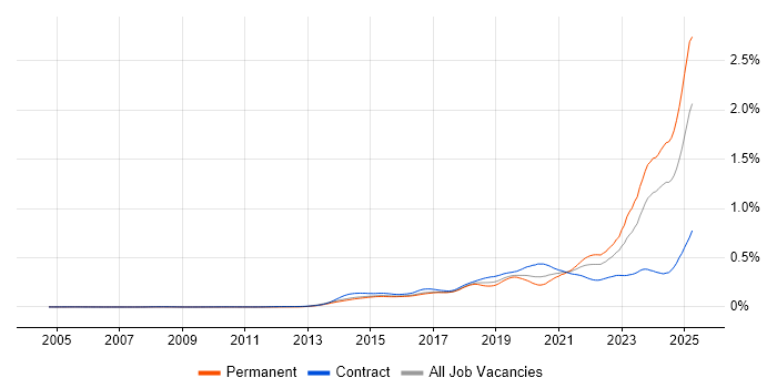 Job vacancy trend for DBS Check in the UK