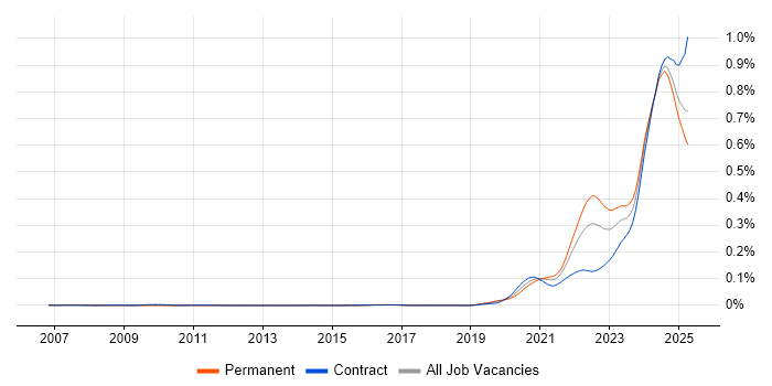 Job vacancy trend for dbt in the UK