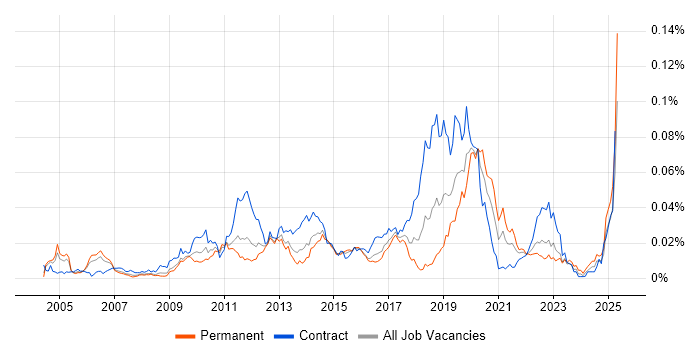 Job vacancy trend for DbUnit in the UK Job vacancy trend for DbUnit in the UK